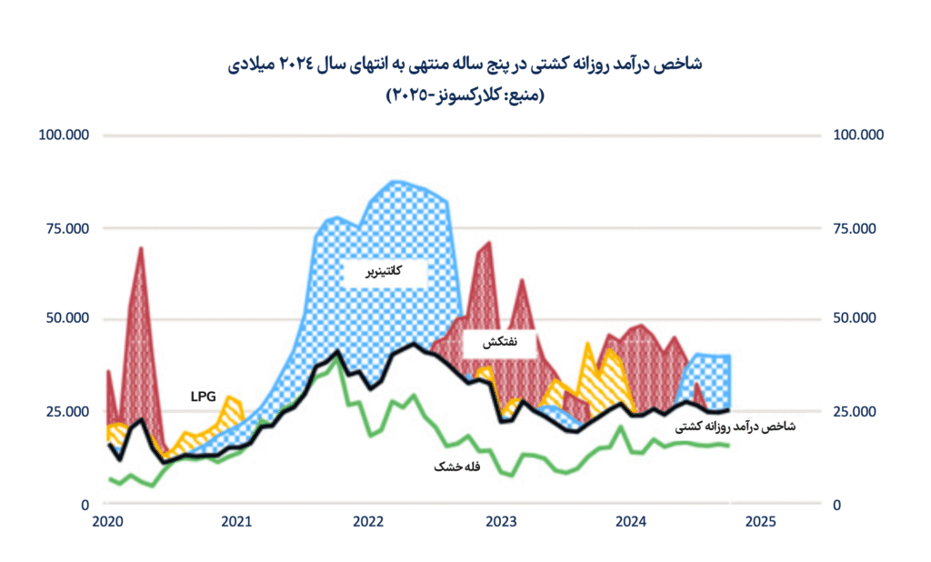 شاخص درآمد روزانه کشتی